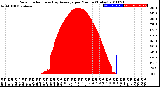 Milwaukee Weather Solar Radiation<br>& Day Average<br>per Minute<br>(Today)