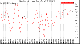 Milwaukee Weather Solar Radiation<br>per Day KW/m2