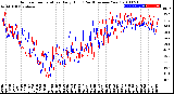 Milwaukee Weather Outdoor Temperature<br>Daily High<br>(Past/Previous Year)