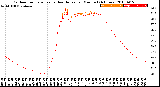 Milwaukee Weather Outdoor Temperature<br>vs Heat Index<br>per Minute<br>(24 Hours)