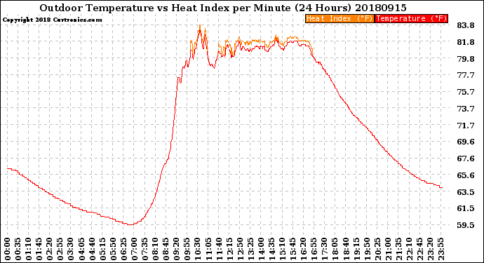 Milwaukee Weather Outdoor Temperature<br>vs Heat Index<br>per Minute<br>(24 Hours)