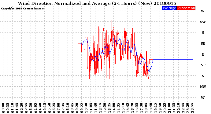 Milwaukee Weather Wind Direction<br>Normalized and Average<br>(24 Hours) (New)