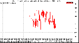 Milwaukee Weather Wind Direction<br>Normalized<br>(24 Hours) (New)