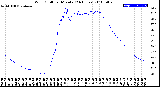 Milwaukee Weather Wind Chill<br>per Minute<br>(24 Hours)