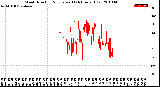 Milwaukee Weather Wind Direction<br>Normalized<br>(24 Hours) (Old)