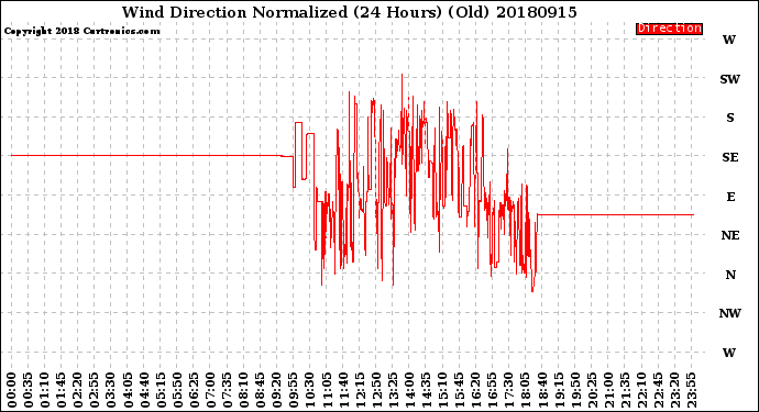 Milwaukee Weather Wind Direction<br>Normalized<br>(24 Hours) (Old)