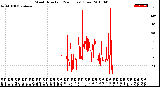 Milwaukee Weather Wind Direction<br>(24 Hours) (Raw)