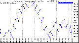 Milwaukee Weather Barometric Pressure<br>per Hour<br>(24 Hours)