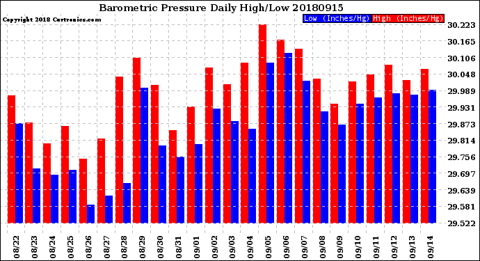 Milwaukee Weather Barometric Pressure<br>Daily High/Low