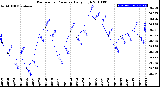 Milwaukee Weather Barometric Pressure<br>Daily High