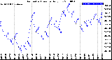 Milwaukee Weather Barometric Pressure<br>Daily Low