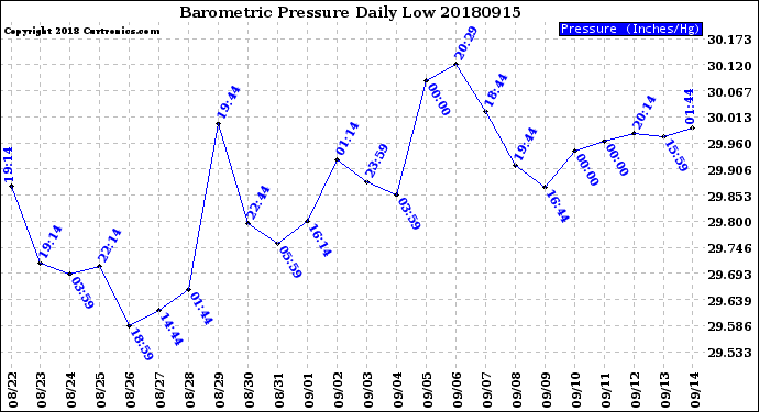 Milwaukee Weather Barometric Pressure<br>Daily Low