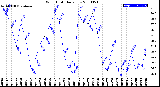 Milwaukee Weather Wind Chill<br>Daily Low