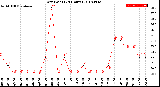 Milwaukee Weather Dew Point<br>(24 Hours)