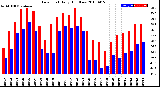 Milwaukee Weather Dew Point<br>Daily High/Low