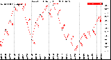 Milwaukee Weather Dew Point<br>Daily High