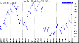 Milwaukee Weather Dew Point<br>Daily Low