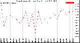 Milwaukee Weather Evapotranspiration<br>per Day (Inches)