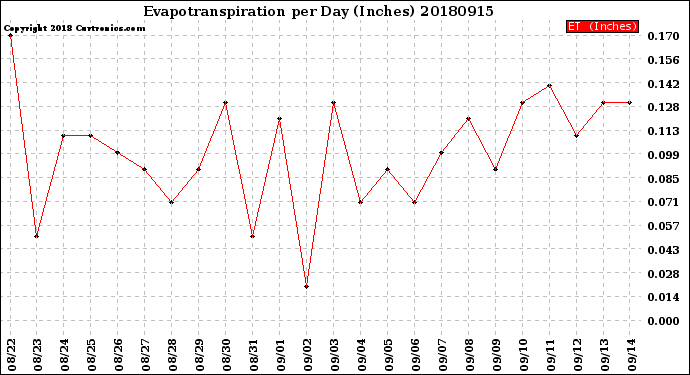 Milwaukee Weather Evapotranspiration<br>per Day (Inches)