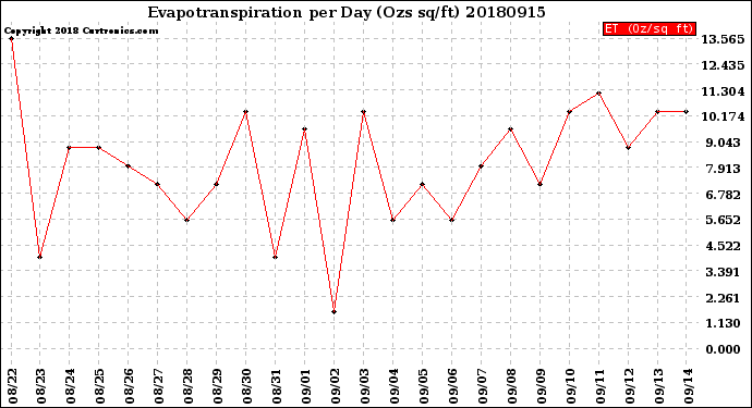 Milwaukee Weather Evapotranspiration<br>per Day (Ozs sq/ft)