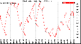 Milwaukee Weather Heat Index<br>Daily High