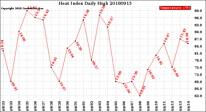 Milwaukee Weather Heat Index<br>Daily High