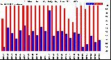 Milwaukee Weather Outdoor Humidity<br>Daily High/Low