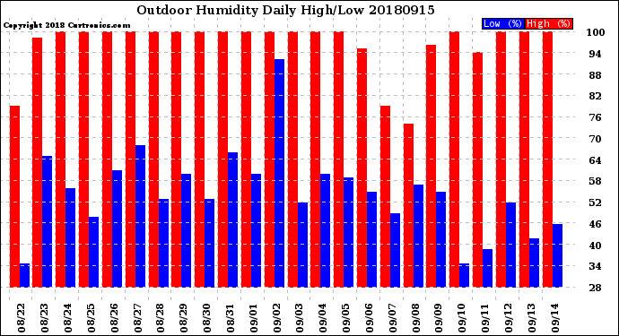 Milwaukee Weather Outdoor Humidity<br>Daily High/Low