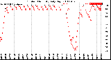 Milwaukee Weather Outdoor Humidity<br>Daily High