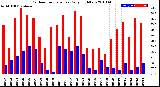 Milwaukee Weather Outdoor Temperature<br>Daily High/Low