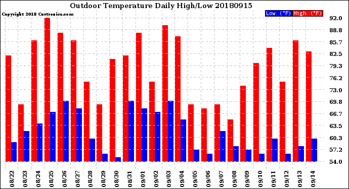 Milwaukee Weather Outdoor Temperature<br>Daily High/Low