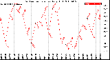 Milwaukee Weather Outdoor Temperature<br>Daily High