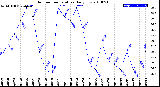 Milwaukee Weather Outdoor Temperature<br>Daily Low