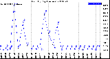 Milwaukee Weather Rain<br>By Day<br>(Inches)