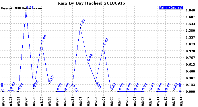 Milwaukee Weather Rain<br>By Day<br>(Inches)