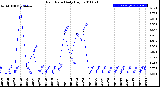 Milwaukee Weather Rain Rate<br>Daily High