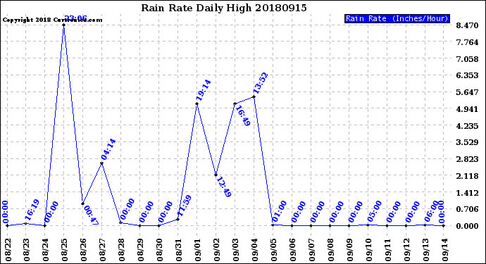 Milwaukee Weather Rain Rate<br>Daily High