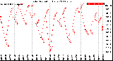 Milwaukee Weather Solar Radiation<br>Daily