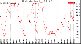 Milwaukee Weather THSW Index<br>Daily High