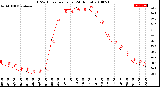 Milwaukee Weather THSW Index<br>per Hour<br>(24 Hours)