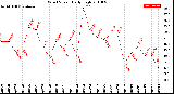 Milwaukee Weather Wind Speed<br>Daily High