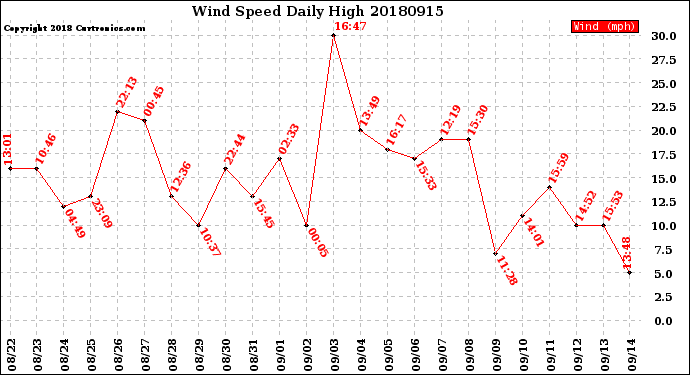 Milwaukee Weather Wind Speed<br>Daily High