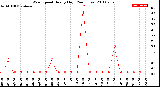 Milwaukee Weather Wind Speed<br>Hourly High<br>(24 Hours)