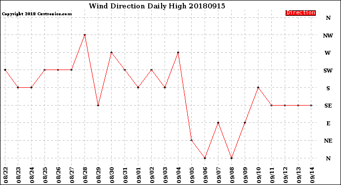 Milwaukee Weather Wind Direction<br>Daily High