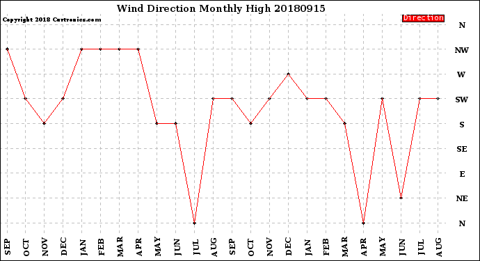 Milwaukee Weather Wind Direction<br>Monthly High