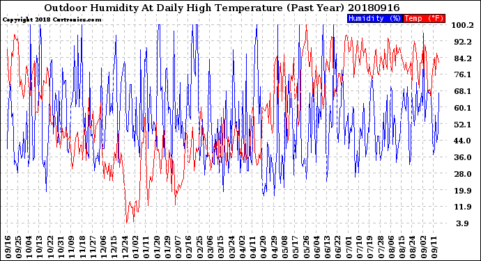 Milwaukee Weather Outdoor Humidity<br>At Daily High<br>Temperature<br>(Past Year)