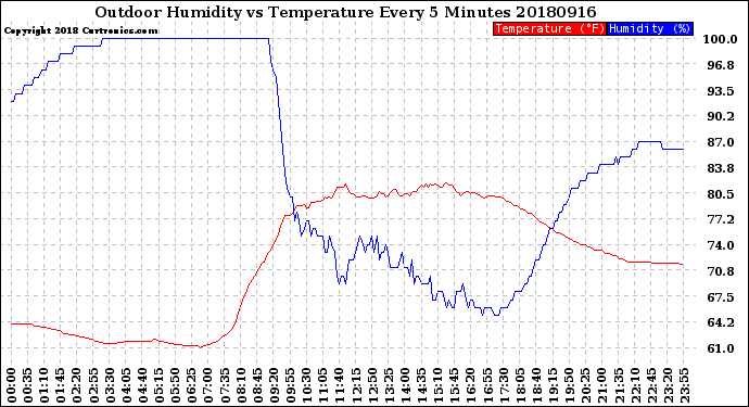 Milwaukee Weather Outdoor Humidity<br>vs Temperature<br>Every 5 Minutes