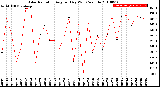 Milwaukee Weather Solar Radiation<br>Avg per Day W/m2/minute