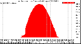 Milwaukee Weather Solar Radiation<br>per Minute<br>(24 Hours)