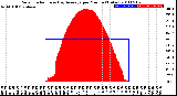 Milwaukee Weather Solar Radiation<br>& Day Average<br>per Minute<br>(Today)